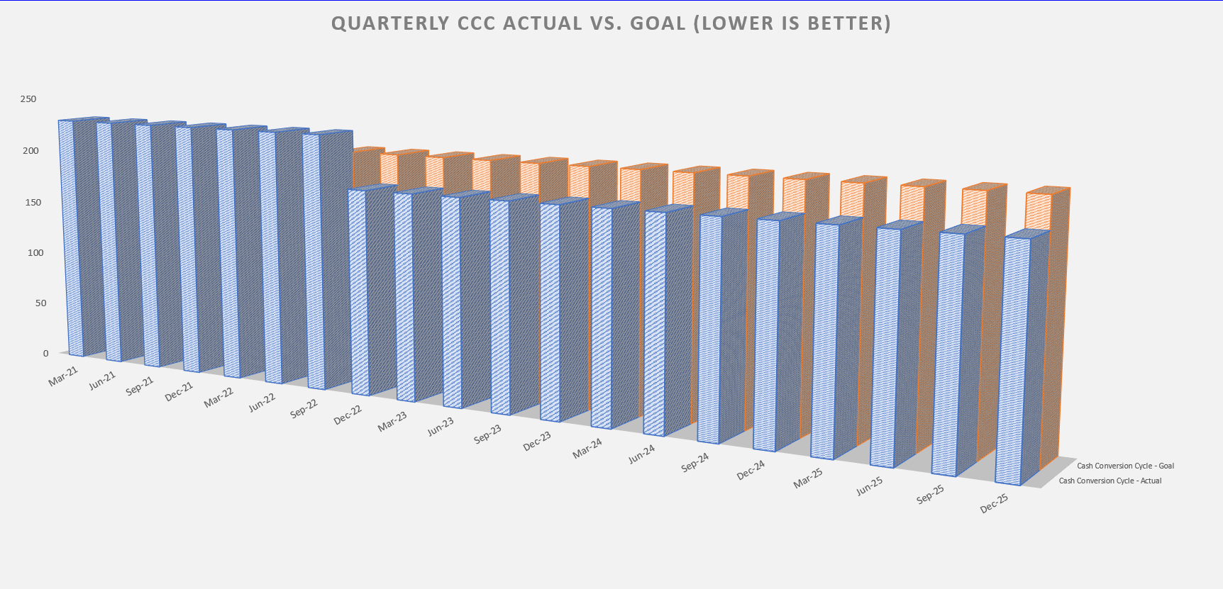 Cash Conversion Cycle Ccc Quarterly Tracker Template In Excel 8122