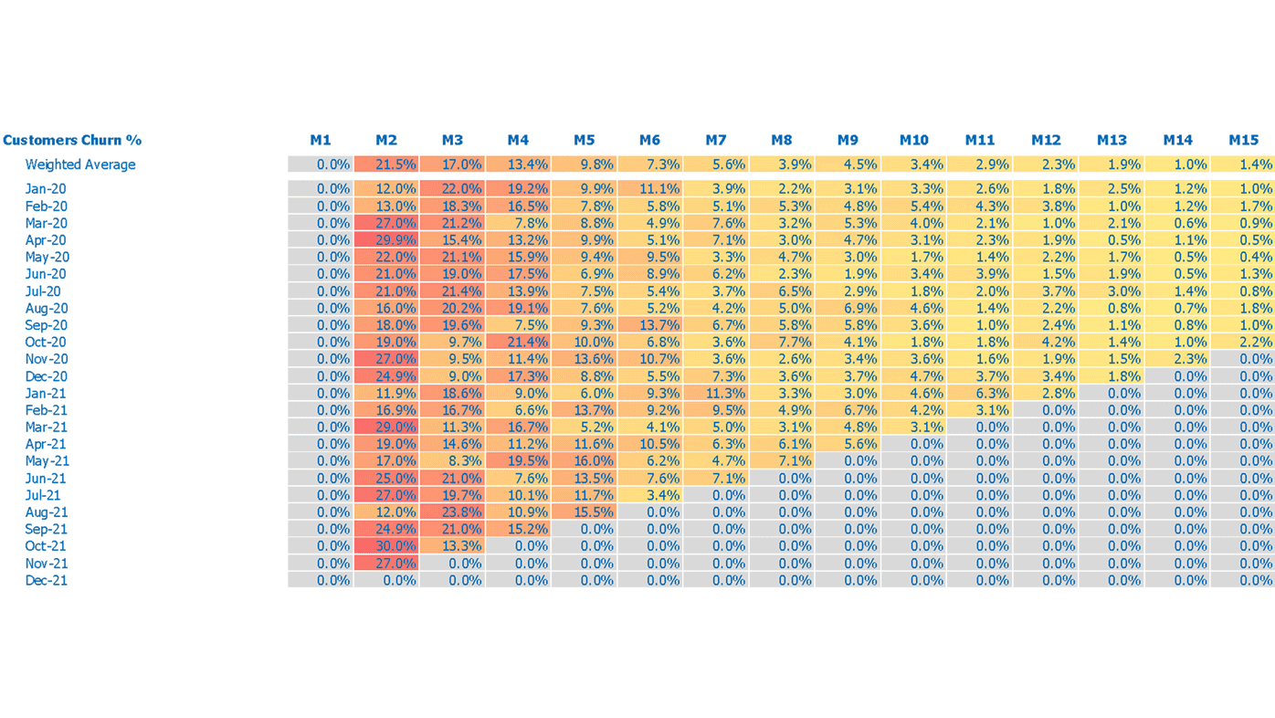 Cohort Customers Analysis Excel Template Calculator - Templarket.com