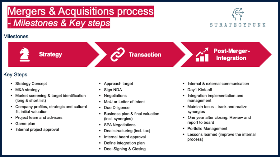 M&a (mergers & Acquisitions) Process - Templarket.com