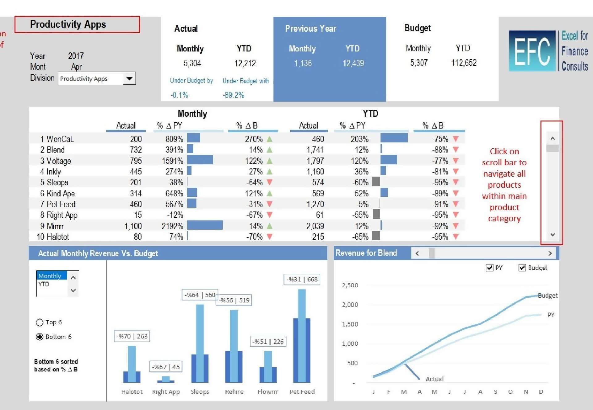 Fully Dynamic Sales Report with a Comparison with Budget and Previous