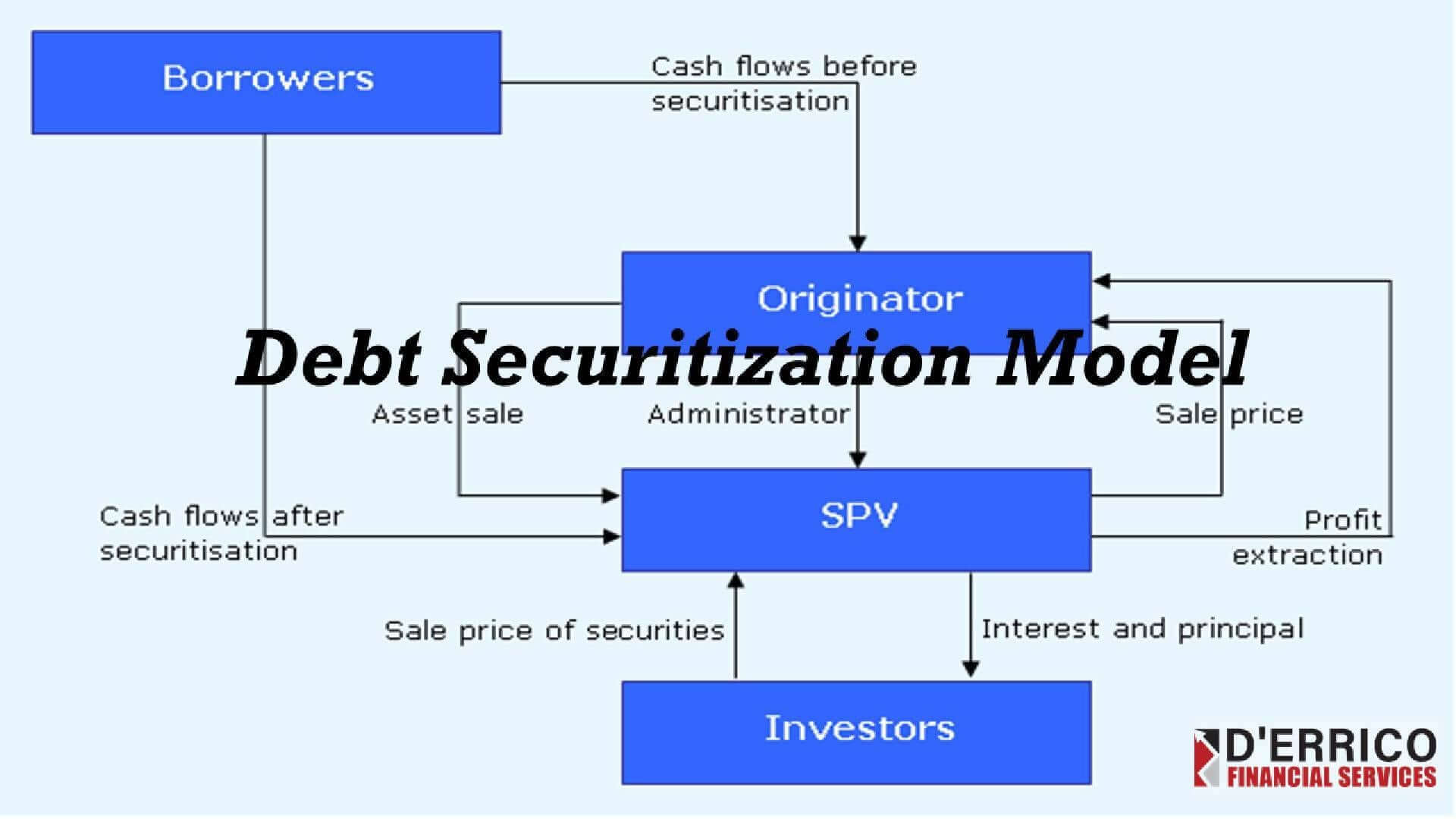 Debt Securitization Model - Templarket.com