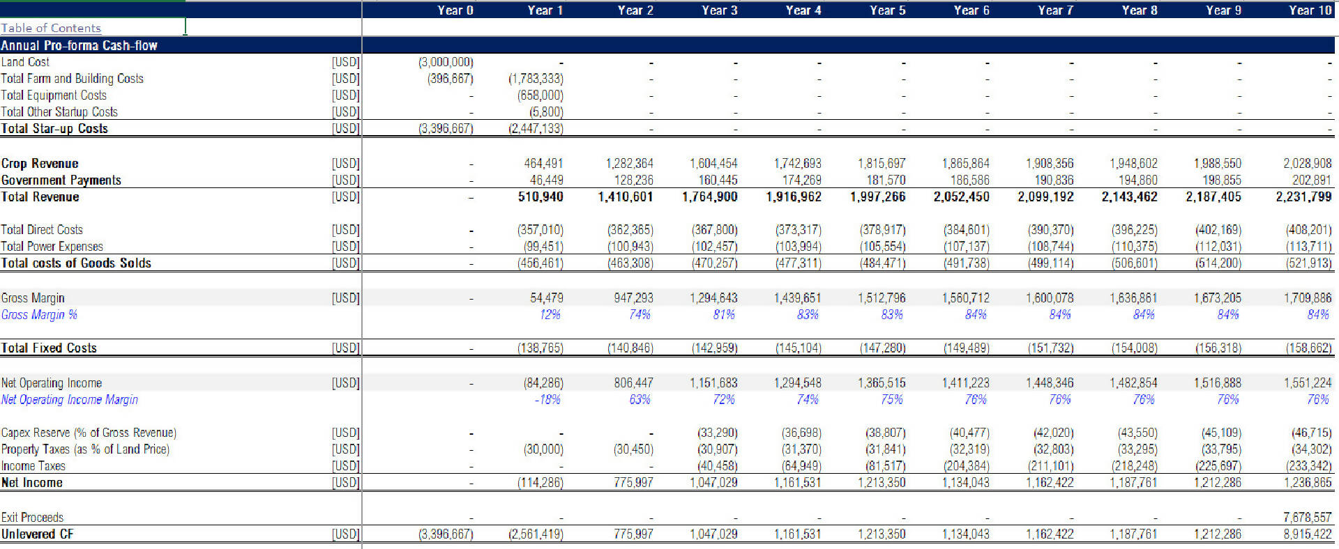 Real Estate - Farm Development Model