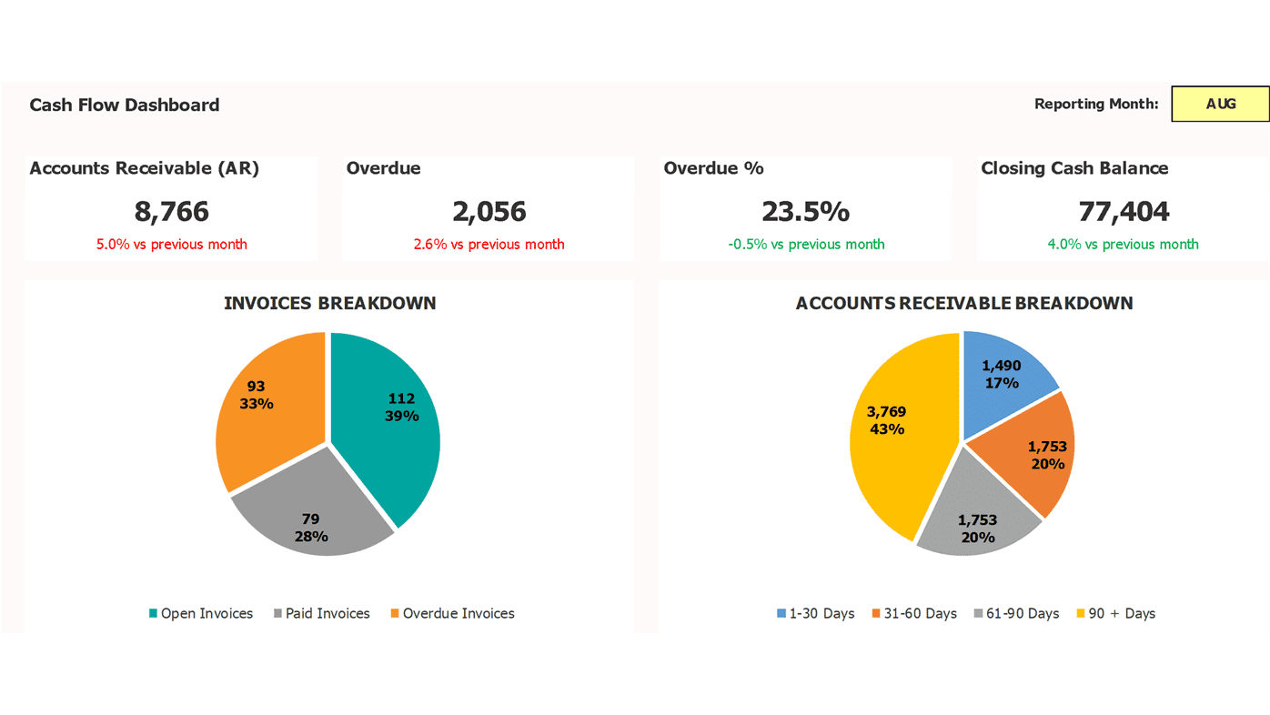 Accounts Receivable Dashboard