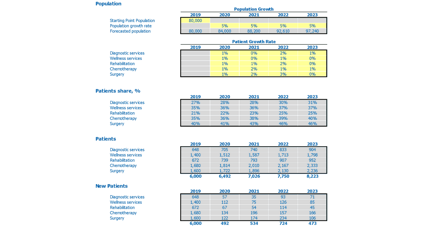 Dialysis Center Pro-forma Template to Identify Cash Gaps