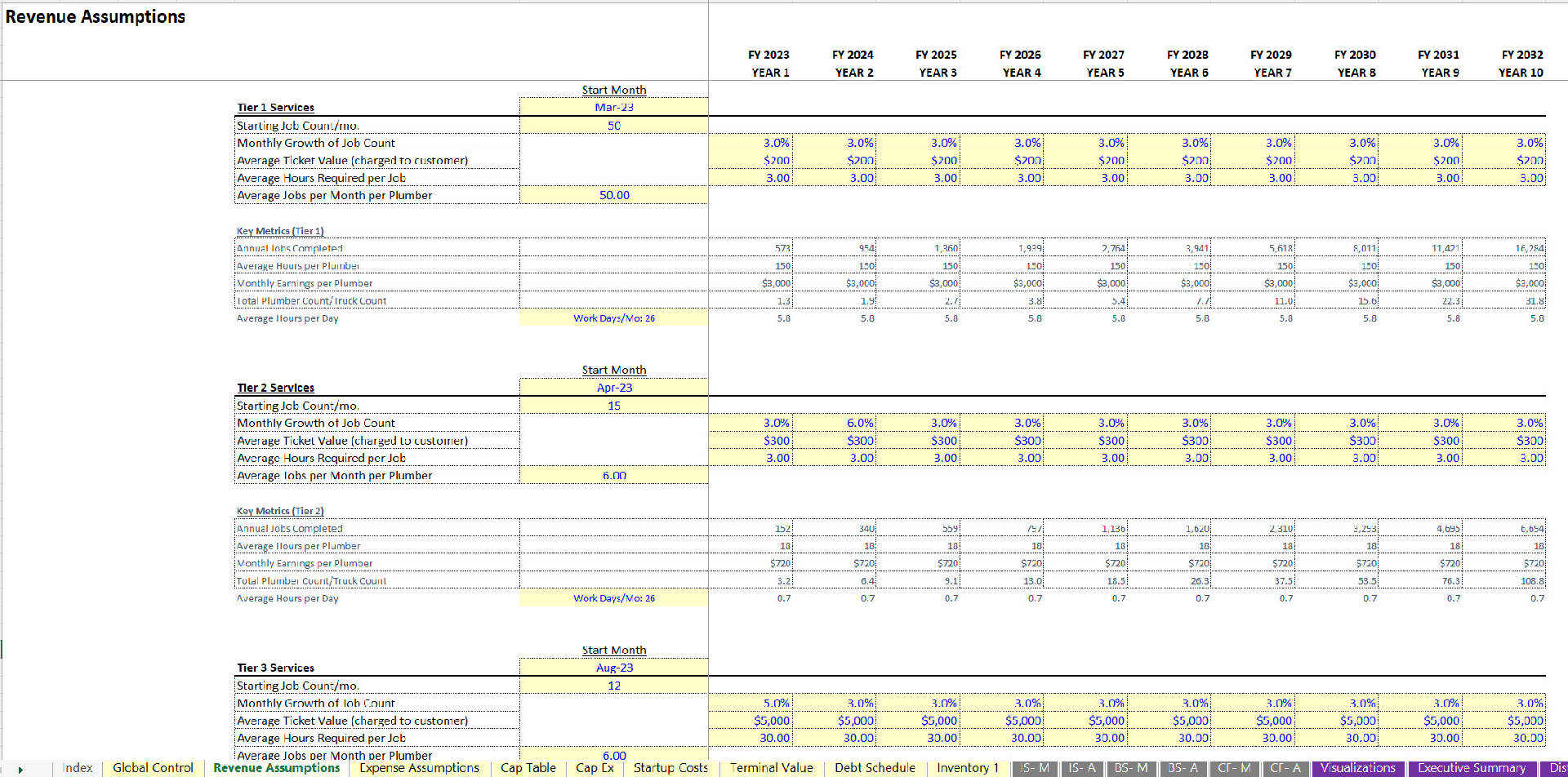 Plumbing Business: Financial Model for Scaling