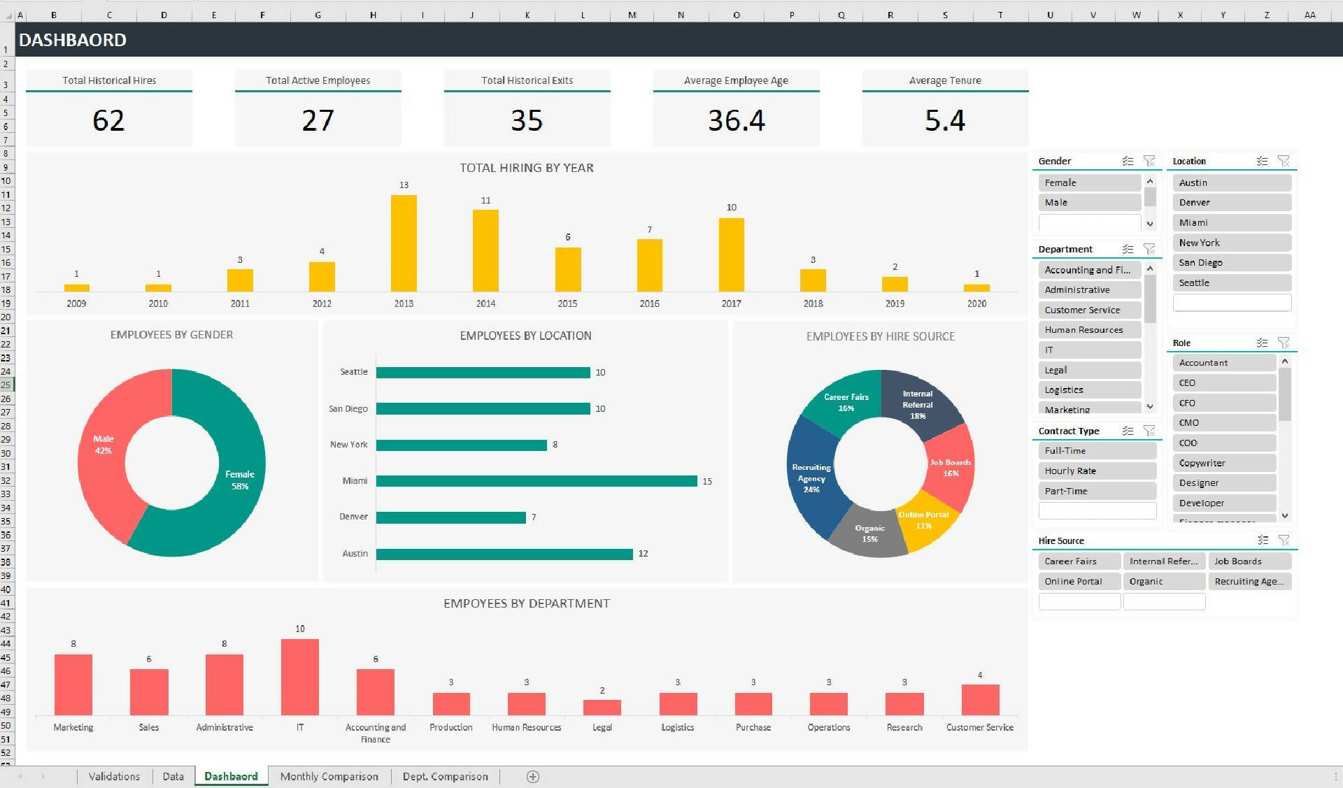 HR KPI Dashboard Excel Template