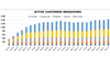 Video Production Agency Financial Model Operational Charts Active customers breakdown