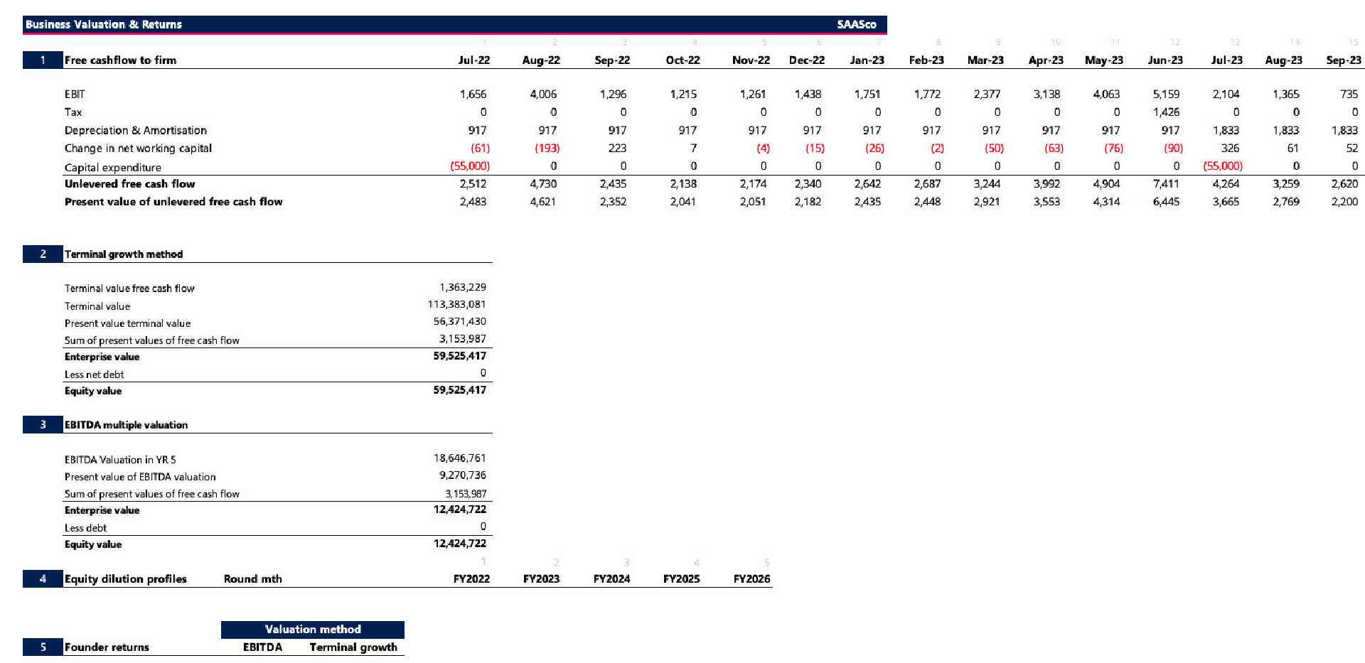 SAAS Financial Model Template